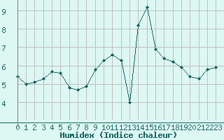 Courbe de l'humidex pour Nevers (58)