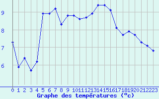 Courbe de tempratures pour Lans-en-Vercors - Les Allires (38)