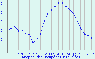 Courbe de tempratures pour Sausseuzemare-en-Caux (76)