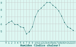 Courbe de l'humidex pour Sausseuzemare-en-Caux (76)