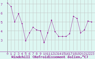 Courbe du refroidissement olien pour Poitiers (86)