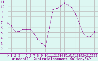 Courbe du refroidissement olien pour Guidel (56)
