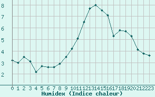 Courbe de l'humidex pour Le Mans (72)