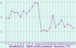Courbe du refroidissement olien pour Renwez (08)