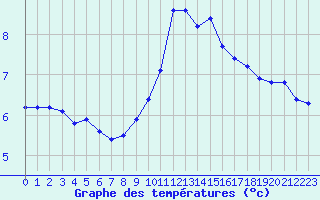 Courbe de tempratures pour Pinsot (38)