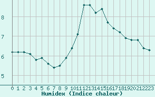 Courbe de l'humidex pour Pinsot (38)