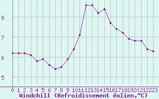 Courbe du refroidissement olien pour Pinsot (38)