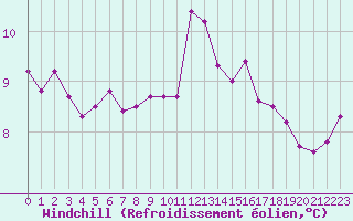 Courbe du refroidissement olien pour Ile d