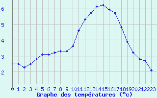 Courbe de tempratures pour Gap-Sud (05)