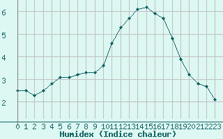 Courbe de l'humidex pour Gap-Sud (05)