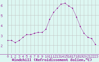Courbe du refroidissement olien pour Gap-Sud (05)