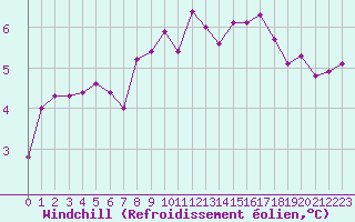 Courbe du refroidissement olien pour Deauville (14)
