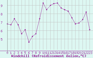Courbe du refroidissement olien pour Biarritz (64)