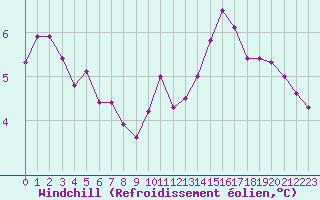 Courbe du refroidissement olien pour Liefrange (Lu)