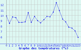 Courbe de tempratures pour Crest (26)