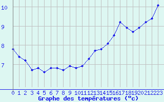 Courbe de tempratures pour Trgueux (22)