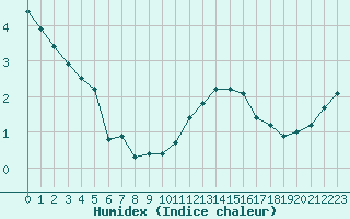 Courbe de l'humidex pour L'Huisserie (53)