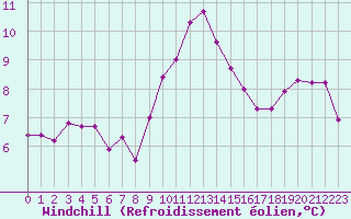 Courbe du refroidissement olien pour Ste (34)