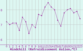 Courbe du refroidissement olien pour Lanvoc (29)
