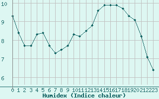 Courbe de l'humidex pour Isle-sur-la-Sorgue (84)