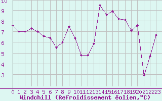 Courbe du refroidissement olien pour Saint-Amans (48)