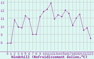 Courbe du refroidissement olien pour Romorantin (41)