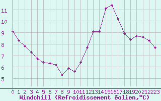 Courbe du refroidissement olien pour Le Mesnil-Esnard (76)