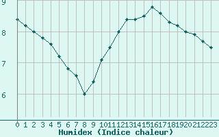 Courbe de l'humidex pour Ambrieu (01)