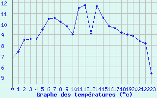 Courbe de tempratures pour Cazaux (33)