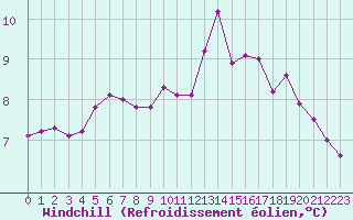 Courbe du refroidissement olien pour Lhospitalet (46)