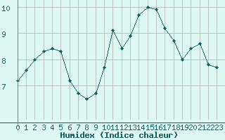 Courbe de l'humidex pour Bergerac (24)