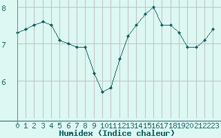 Courbe de l'humidex pour Alenon (61)