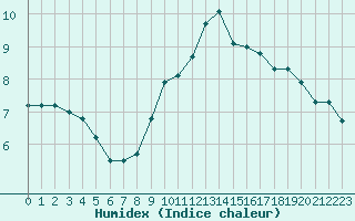 Courbe de l'humidex pour Sallanches (74)