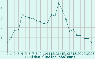 Courbe de l'humidex pour Ambrieu (01)