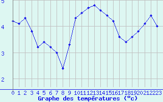 Courbe de tempratures pour Xonrupt-Longemer (88)