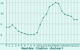 Courbe de l'humidex pour Angliers (17)