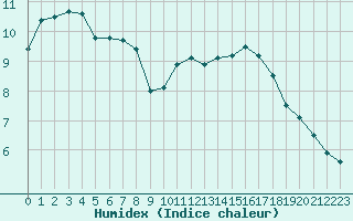 Courbe de l'humidex pour Saint-Brieuc (22)