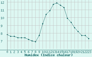 Courbe de l'humidex pour Cavalaire-sur-Mer (83)