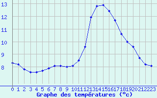 Courbe de tempratures pour Izegem (Be)