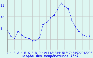 Courbe de tempratures pour Roujan (34)