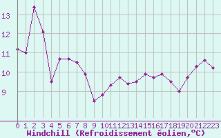 Courbe du refroidissement olien pour Cap Corse (2B)