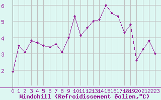 Courbe du refroidissement olien pour Roujan (34)