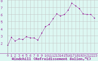 Courbe du refroidissement olien pour Angers-Beaucouz (49)