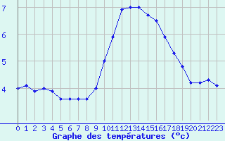 Courbe de tempratures pour Ste (34)