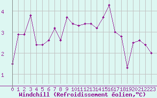 Courbe du refroidissement olien pour Herserange (54)