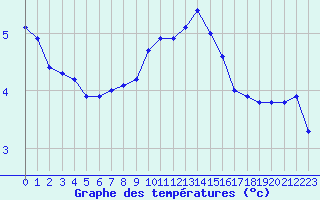 Courbe de tempratures pour Chatelus-Malvaleix (23)