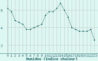 Courbe de l'humidex pour Chatelus-Malvaleix (23)