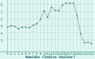 Courbe de l'humidex pour Thomery (77)