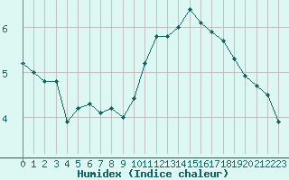 Courbe de l'humidex pour Metz (57)