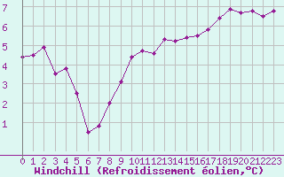 Courbe du refroidissement olien pour Brignogan (29)